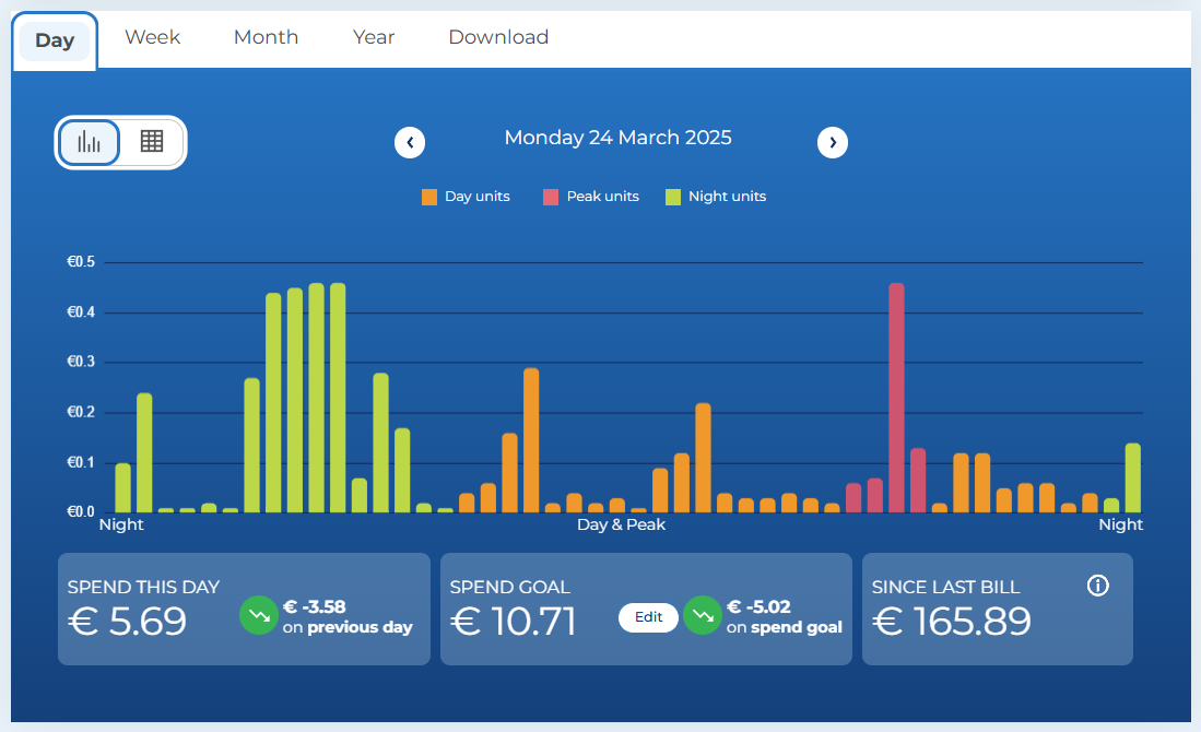 Smart electricity usage graphs
